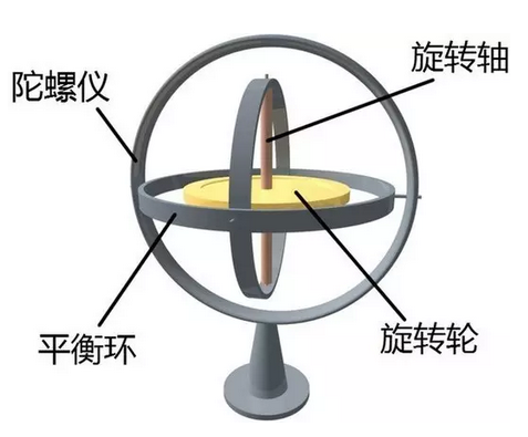 陀螺儀在自動(dòng)駕駛傳感器中的發(fā)展歷程