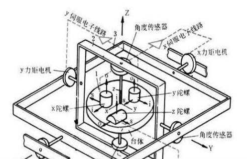 探究GPS/慣性組合導(dǎo)航系統(tǒng)的應(yīng)用原理和發(fā)展方向