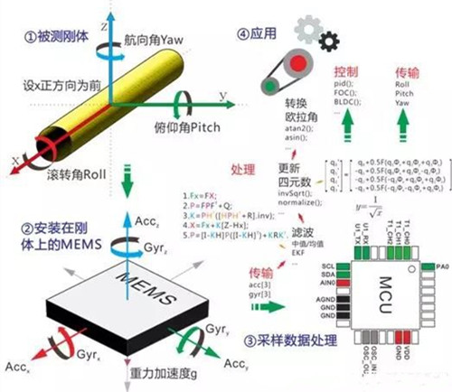 微機電陀螺儀數(shù)據(jù)傳輸處理.jpg