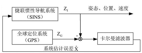 GPS組合導(dǎo)航