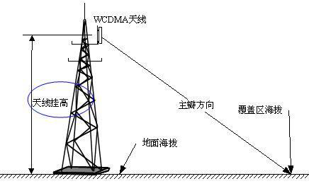 天線姿態(tài)測量儀測量方法.png