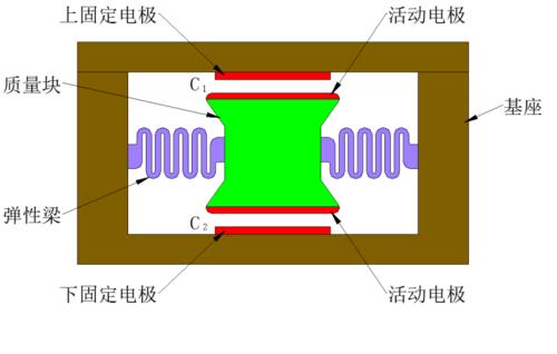 淺析幾類微型加速度傳感器工作原理