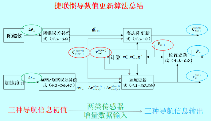 捷聯(lián)慣性導(dǎo)航技術(shù)