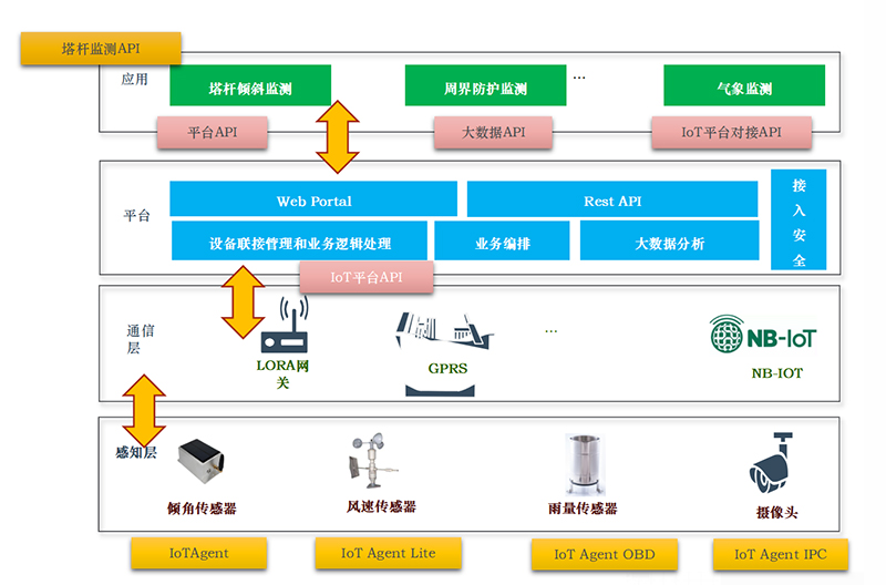 北微傳感-通信鐵塔監(jiān)測(cè)解決方案.jpg